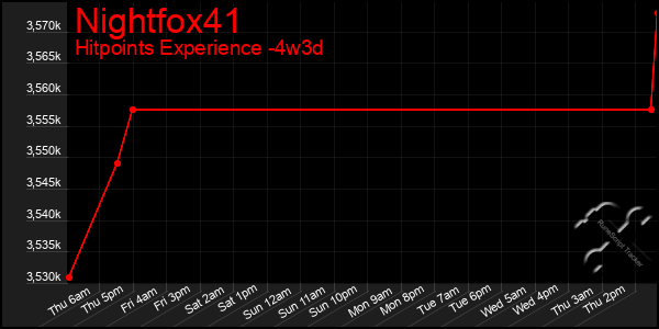 Last 31 Days Graph of Nightfox41