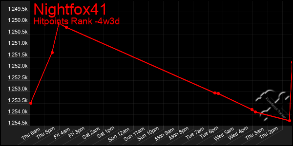 Last 31 Days Graph of Nightfox41