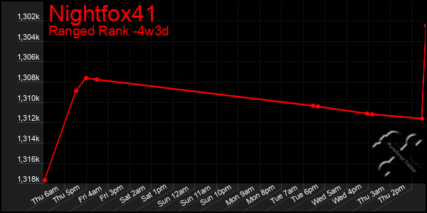 Last 31 Days Graph of Nightfox41