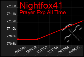 Total Graph of Nightfox41