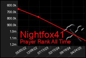 Total Graph of Nightfox41