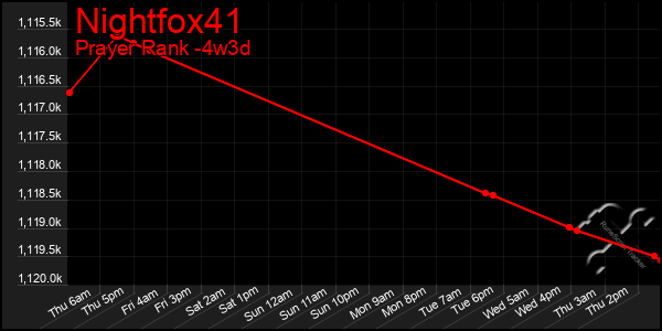 Last 31 Days Graph of Nightfox41