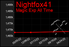 Total Graph of Nightfox41