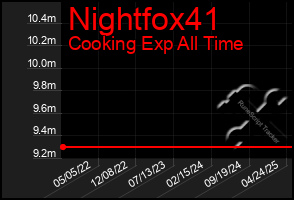 Total Graph of Nightfox41