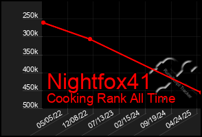 Total Graph of Nightfox41