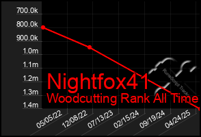 Total Graph of Nightfox41