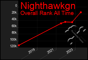 Total Graph of Nighthawkgn