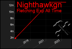 Total Graph of Nighthawkgn