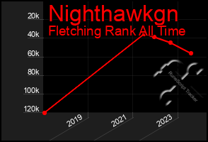 Total Graph of Nighthawkgn