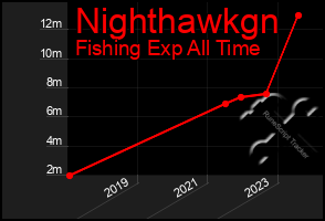 Total Graph of Nighthawkgn