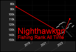 Total Graph of Nighthawkgn