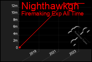 Total Graph of Nighthawkgn