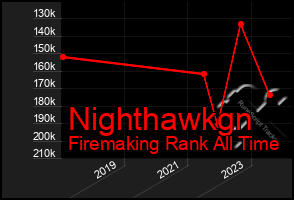 Total Graph of Nighthawkgn