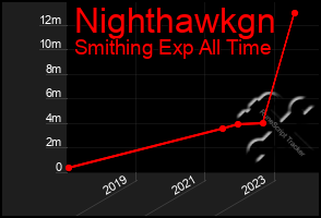 Total Graph of Nighthawkgn