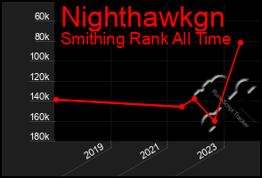 Total Graph of Nighthawkgn