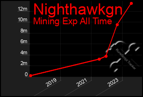 Total Graph of Nighthawkgn