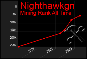 Total Graph of Nighthawkgn