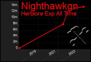 Total Graph of Nighthawkgn