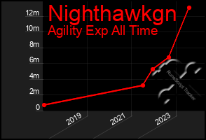 Total Graph of Nighthawkgn