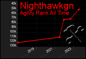 Total Graph of Nighthawkgn