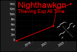 Total Graph of Nighthawkgn