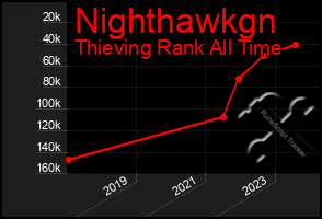 Total Graph of Nighthawkgn