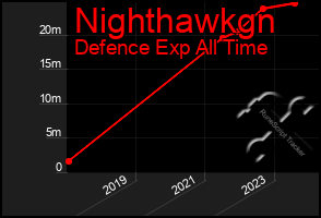 Total Graph of Nighthawkgn