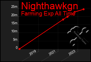 Total Graph of Nighthawkgn