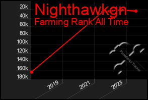 Total Graph of Nighthawkgn