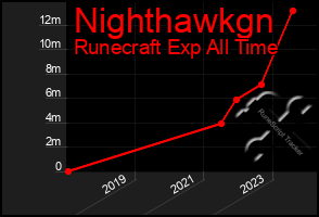 Total Graph of Nighthawkgn