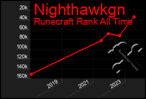 Total Graph of Nighthawkgn