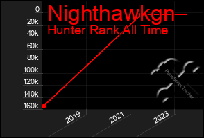 Total Graph of Nighthawkgn