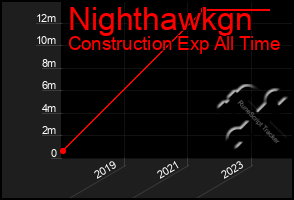 Total Graph of Nighthawkgn