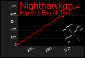 Total Graph of Nighthawkgn