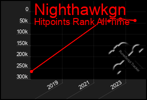 Total Graph of Nighthawkgn