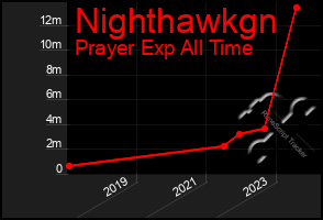 Total Graph of Nighthawkgn