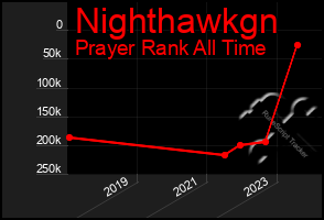 Total Graph of Nighthawkgn