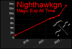 Total Graph of Nighthawkgn