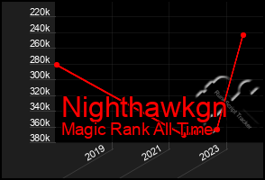 Total Graph of Nighthawkgn