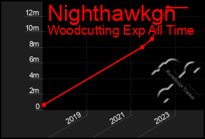 Total Graph of Nighthawkgn