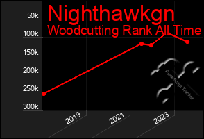 Total Graph of Nighthawkgn