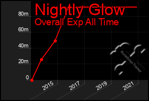 Total Graph of Nightly Glow