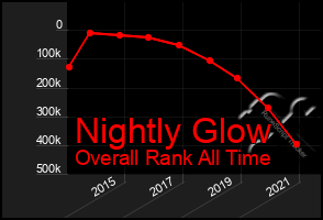 Total Graph of Nightly Glow
