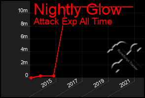 Total Graph of Nightly Glow