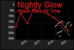 Total Graph of Nightly Glow