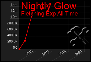 Total Graph of Nightly Glow