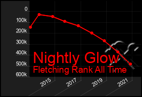 Total Graph of Nightly Glow