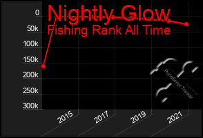Total Graph of Nightly Glow