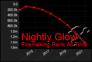 Total Graph of Nightly Glow