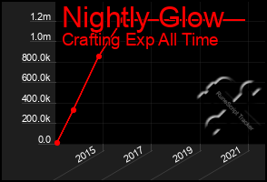 Total Graph of Nightly Glow